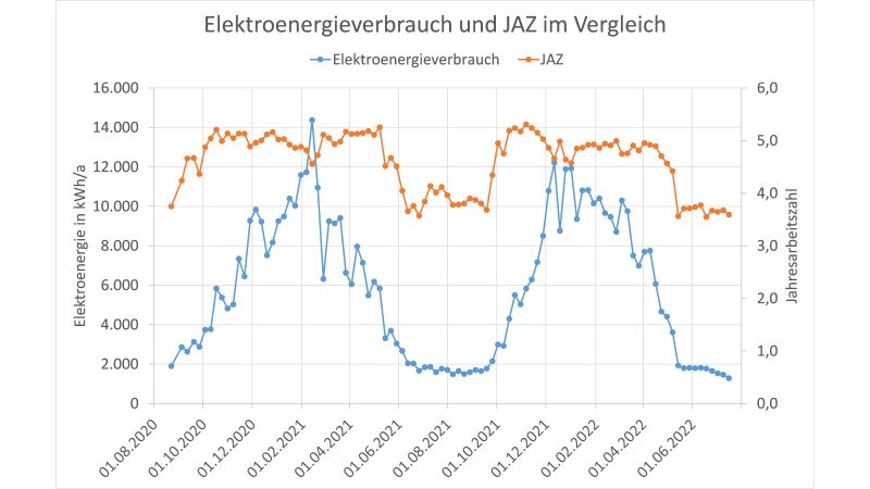Verlaufsvergleich zwischen Elektroenergieverbrauch und Jahresarbeitszahl.