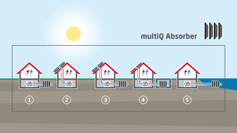 „multiQ“ ist ein Absorbersystem für Sole-Wärmepumpen, welches in vielfältigen Varianten zur Anwendung kommen kann:
1: Erdabsorber,
2: Solarabsorber – hier platzsparend unter der PV-Anlage montiert,
3: Erdabsorber in Kombination mit Solarabsorber, der hier als Zusatzfunktion den Erdabsorber regenerieren kann,
4: „multiQ“ im Eisspeicher einer Zisterne verbaut,
5: „multiQ“ als Absorber in fließenden oder
stehenden Gewässern installiert.