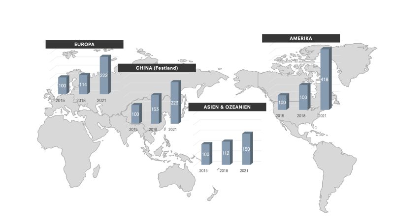 Die Grafik zeigt das internationale Entwicklungspotenzial.