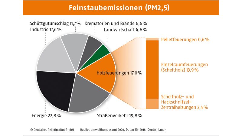 Holzfeuerungen machen in Deutschland 17 Prozent der Feinstaubemissionen aus. Die modernen Pelletfeuerungen sind dabei mit nur 0,6 Prozent zu einem minimalen Anteil beteiligt.