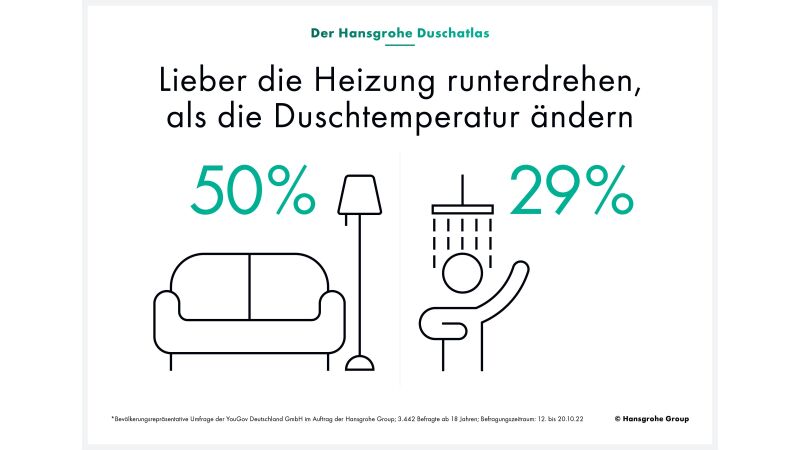 Das Bild zeigt eine Grafik, die zeigt, dass die Deutschen lieber die Heizung runter drehen als die Wassertemperatur.