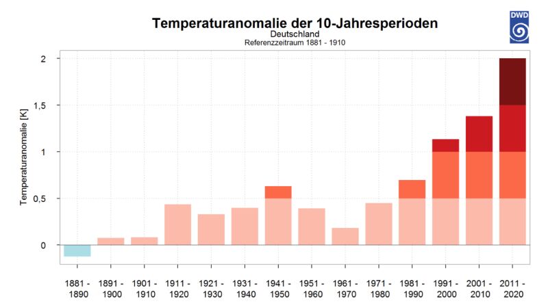 Abweichungen der Zehnjahresperioden 1881-1890 bis 2011-2020 von dem vieljährigen Temperaturmittel 1881-1910 von Deutschland.
