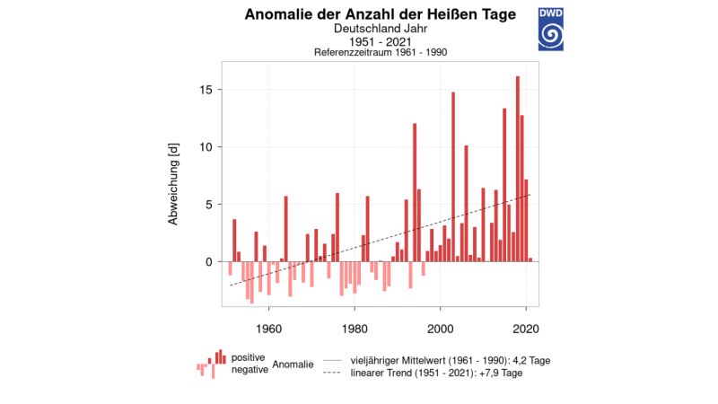 Zeitreihe der jährlichen Abweichungen der Anzahl heißer Tage pro Jahr 1951-2021 gegenüber dem 30-jährigen Mittelwert von 1961-1990 für das Gebietsmittel von Deutschland.