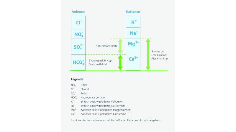 Das Bild zeigt eine Darstellung natürlicher Wasserinhaltsstoffe, untergliedert in Anionen und Kationen. 