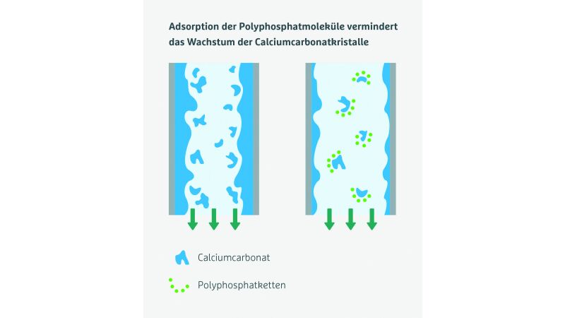 Das Bild zeigt die schematisch dargestellte Wirkungsweise härtestabilisierender Mineralstofflösungen auf Polyphosphatbasis.