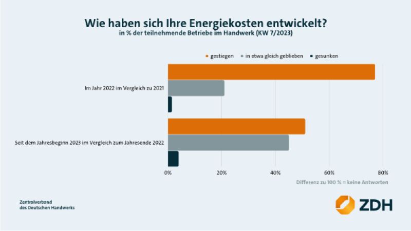 Grafik: Steigende Energiekosten belasten das Handwerk auch im neuen Jahr weiter. 