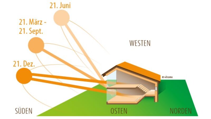 Die Grafik zeigt, wie die Sonneneinstrahlung im Winter wirkt und im Niedrigenergiehaus passive solare Zugewinne erzeugen kann. Im Sommer schützt ein großer Dachüberstand vor zu großer Hitze.