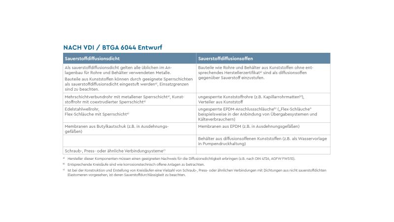 Der Entwurf der VDI/BTGA 6044 beschäftigt sich mit der Sauerstoffdurchlässigkeit von Materialien und Bauteilen.