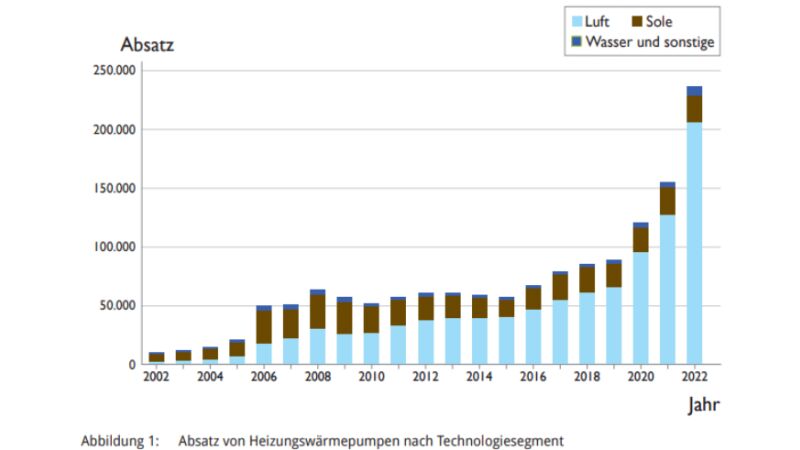 Von der gewachsenen Nachfrage profitierten insbesondere Luft/Wasser-Wärmepumpen, die mit etwa 87 Prozent den weitaus größten Anteil am Wärmepumpenmarkt halten. Bei Sole/Wasser-Wärmepumpen ist die Marktsituation weniger eindeutig. Der Absatz dieser Systeme war bis zur Jahresmitte 2022 rückläufig. Seit August 2022 gewährt ein neuer Wärmequellen-Bonus in der BEG für Sole/Wasser-Wärmepumpen zusätzliche fünf Prozentpunkte Förderung. Seither zeichnet sich eine leichte Erholung für diese Technologie ab.