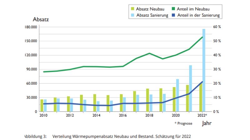 Es setzt sich der Trend fort, wonach Wärmepumpen bereits seit drei bis vier
Jahren häufiger in der Modernisierung als im Neubau eingesetzt werden, während die Technologie zugleich ihre Führung als das in Neubauten häufigste Heizungssystem ausbaut.