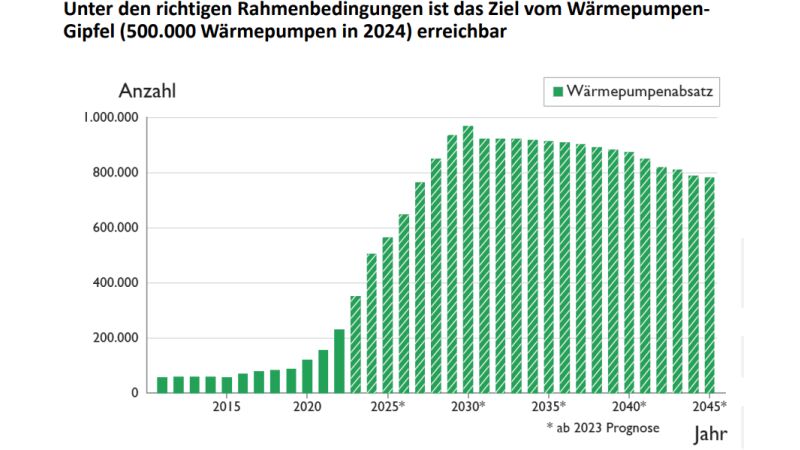 Die Einschätzungen früherer Branchenstudien hatten sich als zu vorsichtig erwiesen. Ankündigungen der Ampelkoalition könnten eine größere Wirkung entfalten und schon im Jahr 2023 auf rund 350.000 produzierte und installierte Wärmepumpen in Deutschland hinauslaufen. Eine weitere Steigerung auf etwa 500.000 Geräte bis 2024 scheint möglich. Der Wärmepumpenmarkt wird, laut Prognose, danach weiter zulegen.