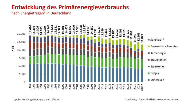 Der Energieverbrauch in Deutschland erreichte im Jahr 2022 nach vorläufigen Berechnungen der AG Energiebilanzen eine Höhe von 11.829 PJ (403,6 Mio. t SKE) und lag damit um 4,7 Prozent unter dem Wert vom Vorjahr.