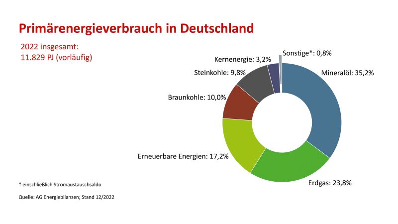 Struktur des Primärenergieverbrauchs 2022 in Deutschland – gesamt 11.829 PJ oder 403,6 Mio. t SKE.