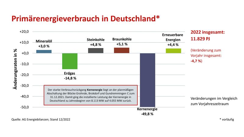 Der Verbrauch an Primärenergie verzeichnete 2022 in Deutschland einen Rückgang um 4,7 Prozent auf 11.829 PJ (403,6 Mio. t SKE).