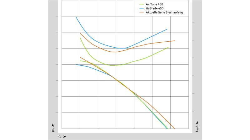 Kennlinie „AxiTone“ in Baugröße 450 im Vergleich zu dem bisherigen dreiflügeligen Axialventilator und „HyBlade“ in Bezug auf die Luftleistung und das Geräuschverhalten.