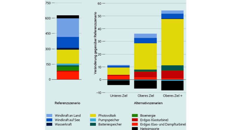 Der Bedarf an zusätzlichem Strom für verschiedene Wärmepumpenszenarien (in GW). Beispiel: Das Referenzszenario bezieht sich auf einen angenommenen Bestand von 1,7 Mio. Anlagen mit rund 135 GW PV-Strom (gelb) 2030. Um den Strombedarf für das „Obere Ziel +“ von 7,5 Mio. Anlagen abdecken zu können, müssen 37 GW PV-Strom zugebaut werden.