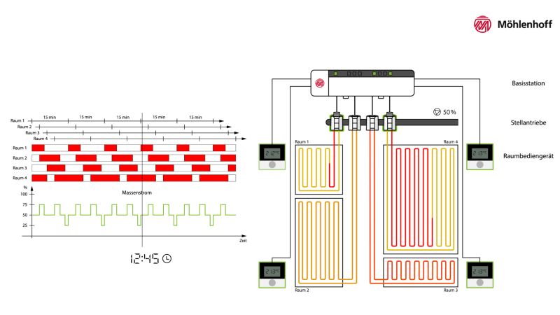 Integrierter Algorithmus vermeidet den hydraulischen Volllastfall: Durch das Verteilen der thermischen Anforderungen ergibt sich ein gleichmäßiger Massenstrom über einen langen Zeitraum.