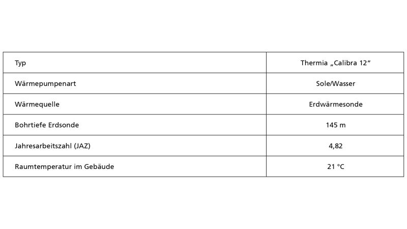 Tabelle 2: Parameter der im Gebäude eingesetzten Wärmepumpenheizanlage.