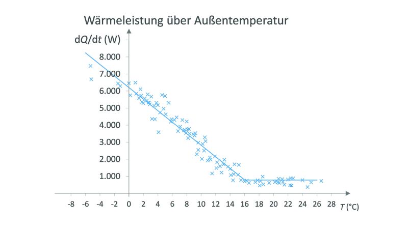 Darstellung der Wärmeleistung über der Außentemperatur.