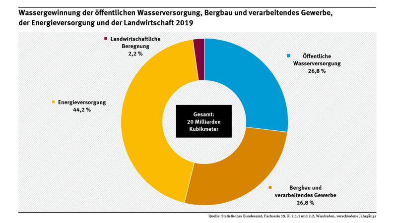Grafik zeigt Wasserverteilung in Deutschland