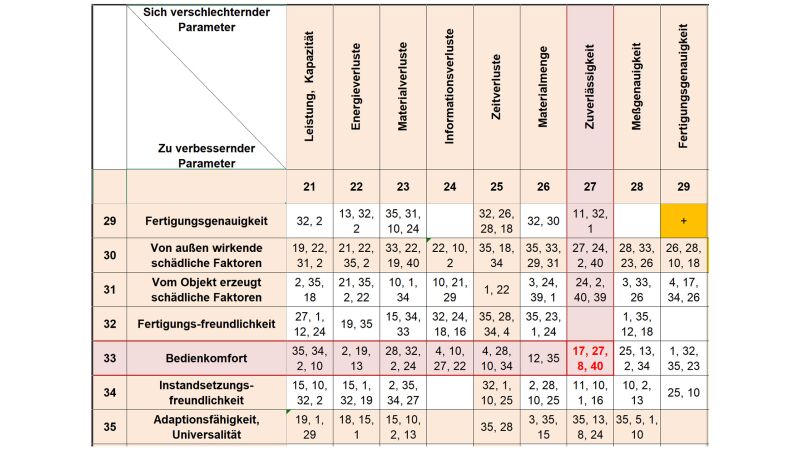 Auszug aus klassischer Altshuller-Matrix: Beispiel Flanschverbindung und wie man anhand der Widerspruchsmatrix zu den hier erfolgversprechenden Innovationsprinzipien gelangt.