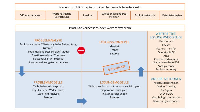 TRIZ-Gesamtsystematik.