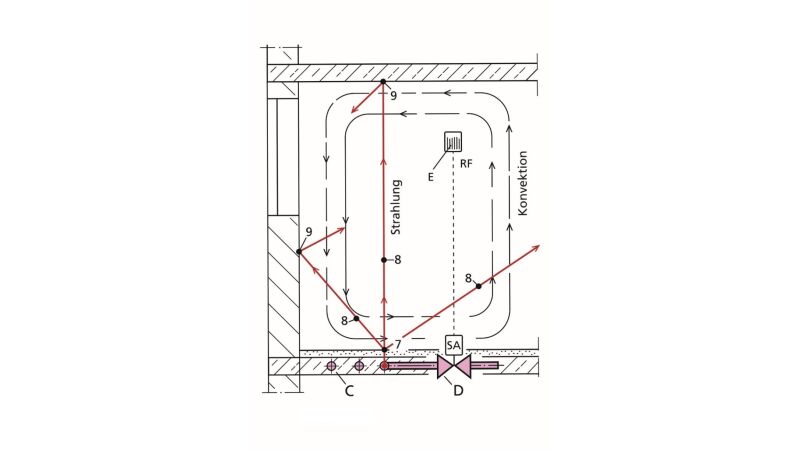 Schema und Wirkprinzip der Fußbodenheizung.