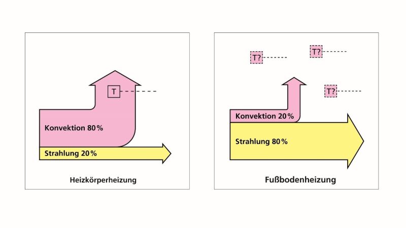 Vergleich der Anteile von Strahlung und Konvektion bei der Wärmeübergabe mittels Heizkörper- und Fußbodenheizung.