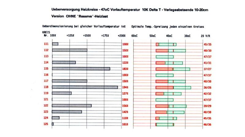 Auswirkungen der Betriebsweise „gleiche Vorlauftemperatur für alle Räume“ in Fußbodenheizungen.