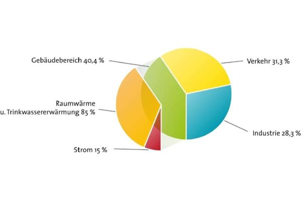 Das Tortendiagramm zeigt den Energieverbrauch in Deutschland.