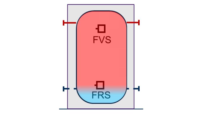 Die Anlagenabnahme ist kleiner als die minimale Kesselleistung.