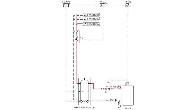 Ein bodenstehender Gas-Brennwertkessel versorgt mehrere Wohnungsstationen. Der Pufferspeicher ist zentral mit „LOAD plus“ integriert. 
1: Regelgerät „Logamatic 5313“ am Wärmeerzeuger.
6: Funktionsmodule „FM-CM“ und „FM-MM“ im Regelgerät.