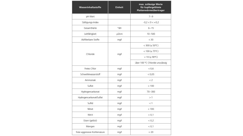 Tabelle 1: kupfergelötete Edelstahl-Plattenwärmeübertrager arbeiten am besten bei einer Wasserhärte zwischen 6 und 15 °dH.