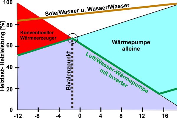 Schematische Darstellung von Gebäudeheizlast, Bivalenzpunkt und Leistungskennlinien für Sole/Wasser- bzw. Wasser/ Wasser- und Luft/Wasser-Wärmepumpen.