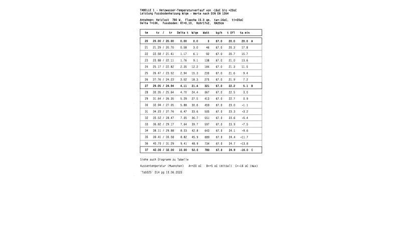 Tabelle der in der Steuerung hinterlegten und errechneten Werte für einen angenommenen Heizkreis.