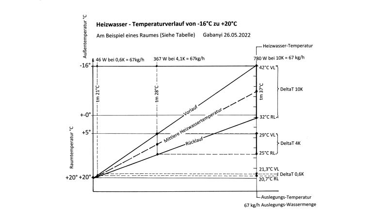Graphische Darstellung des Rechenbeispiels aus der Wertetabelle (vgl. Bild 3).