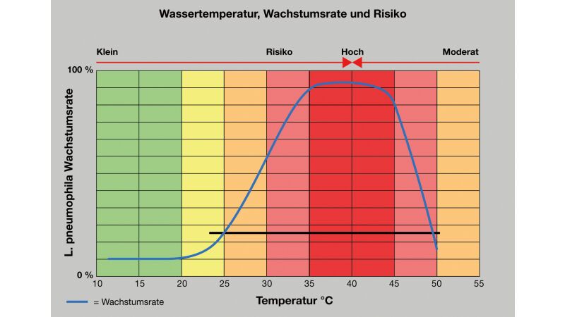 Die Grafik zeigt die typische Nutzungstemperatur für PWH.