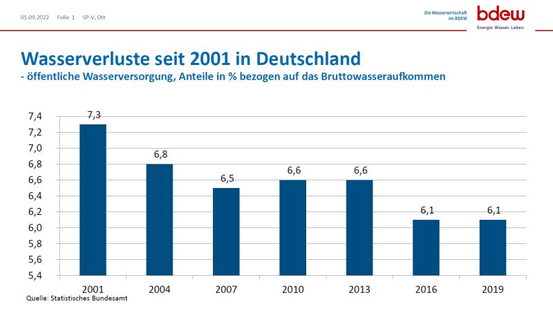 Grafik zeigt Wasserverluste: Zwar sind im internationalen Vergleich die Wasserverluste in Deutschland nicht allzu hoch. Gleichwohl entsteht den Versorgern dadurch ein jährlicher Schaden von knapp einer Milliarde Euro … 