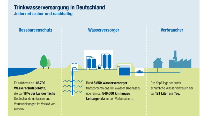 Grafik zeigt Fakten zur Trinkwasserversorgung in Deutschland. 