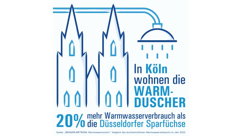 Die Grafik zeigt den Wasserverbrauch in Köln.