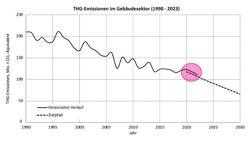 Treibhausgas-Emissionen und Zielpfad für den Gebäudesektor nach [5].