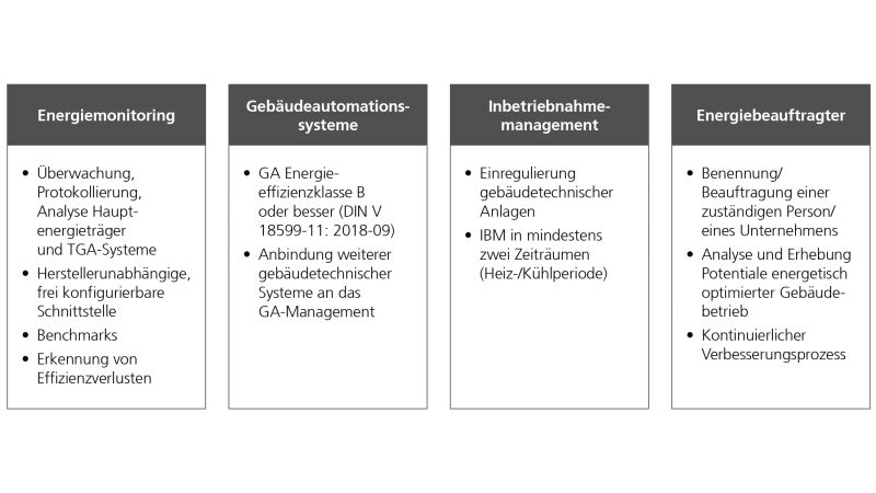 Anforderungen an Energiemonitoring und Gebäudeautomation aus GEG Paragraph 71 [8].