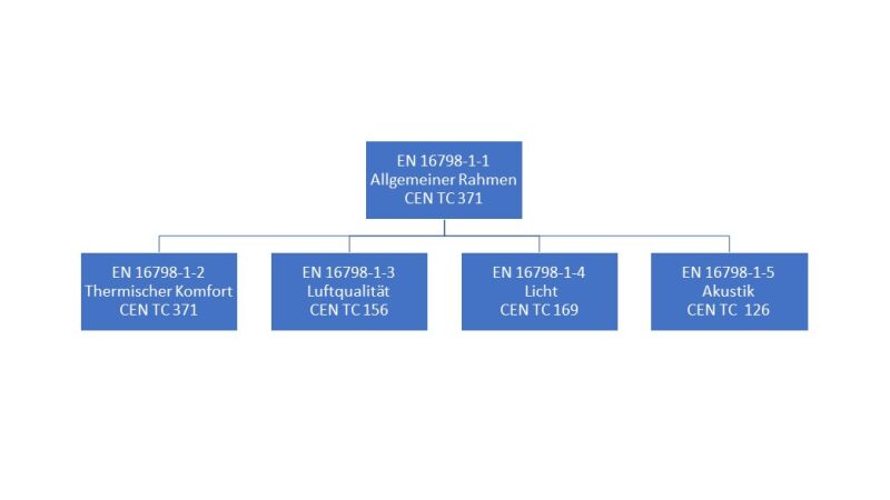 Avisierte Struktur der DIN EN 16798-1 (zukünftige Überarbeitung).