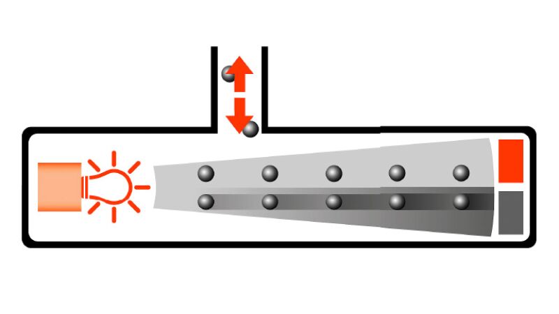 Visualisierung des NDIR-Dual-Detektor-Prinzips. Ein nicht dispersiver Infrarotsensor (NDIR-Sensor) ist ein spektroskopisches Gerät. Es eignet sich vor allem zum Bestimmen der Konzentration von Kohlenstoffmonoxid, Kohlenstoffdioxid oder Kohlenwasserstoffen in einem Gas.