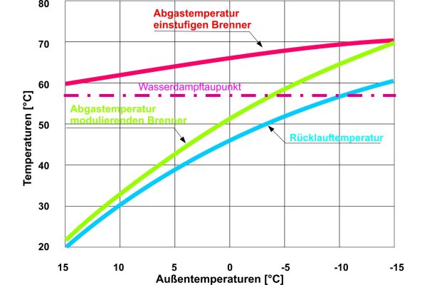 Diagramm mit dem Vergleich des Verlaufs der Abgastemperatur über die Außentemperatur von einstufigem und modulierendem Brenner.