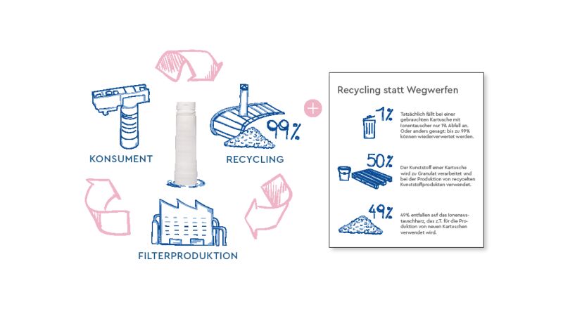Recycling-Initiative von BWT im Rahmen des „AQA therm Vitas“-Konzepts.