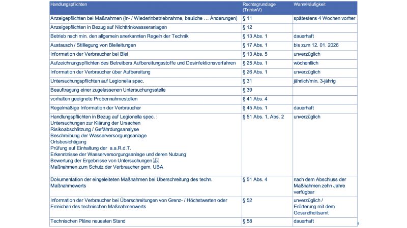 Die Tabelle zeigt die Handlungspflichten von Betreibern einer Trinkwasserinstallation. 