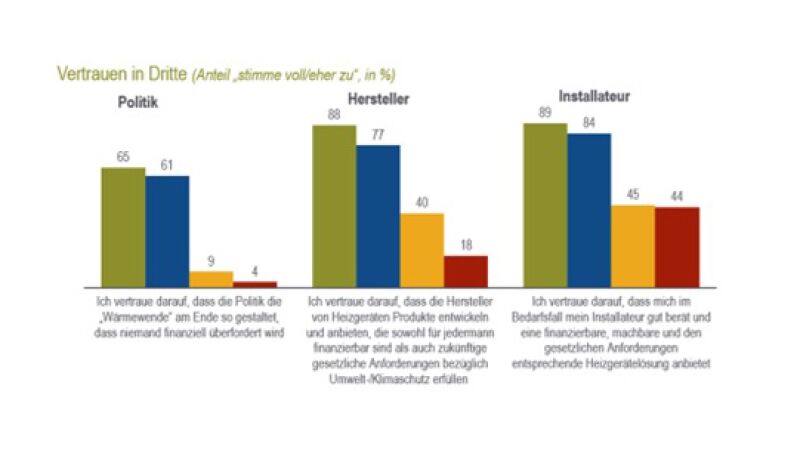 Heizungsbauer (hier: „Installateur“) sind bei den vier untersuchten Gruppen am vertrauenswürdigsten (Grün: Klimaschutzbewegte; Blau: Gelassene; Gelb: Verunsicherte; Rot: Verdränger).