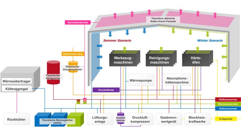 Schematische Darstellung des Energiesystems der ETA-Fabrik zur Veranschaulichung des ganzheitlichen Wärmekreislaufs.