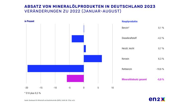 Absatz von Mineralölprodukten in Deutschland (Januar-August 2023).